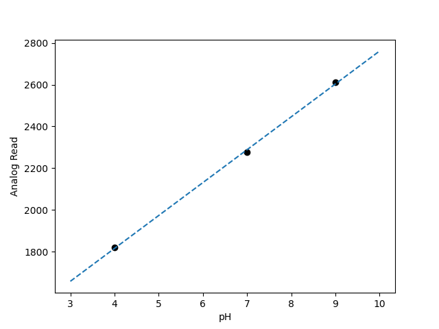 Calibration Graph