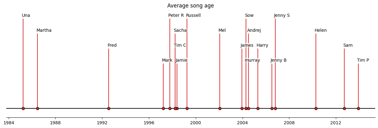 Music league average song age