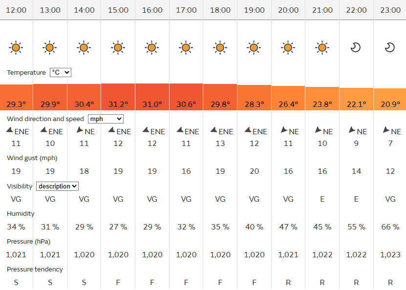 A table of the weather observations that day, sunny all day, temperature ~30 degrees C