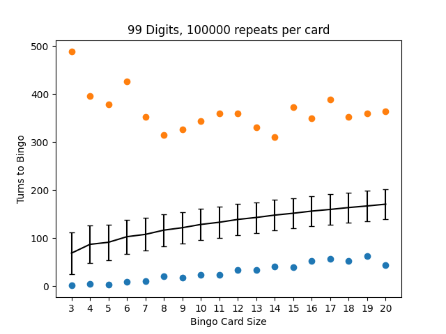 A plot showing how the time to bingo changes as the size of the bingo card changes